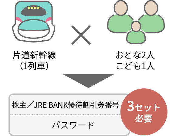 株主/JRE BANK優待割引券番号・パスワードが3セット必要
