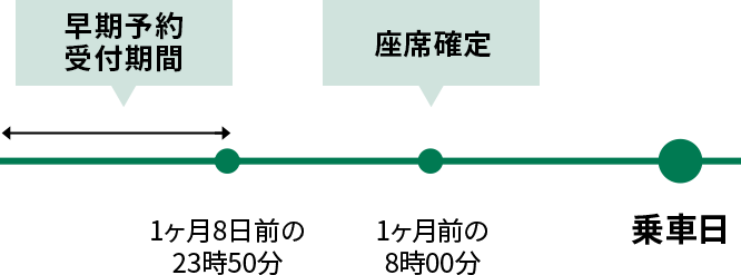 早期予約受付期間は乗車日の1ヶ月8日前23時50分まで。座席確定は乗車日の1ヶ月前8時
