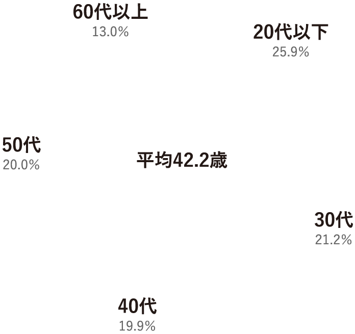 20代22.0% 30代21.6% 40代21.0% 50代21.5% 60代以上13.9%