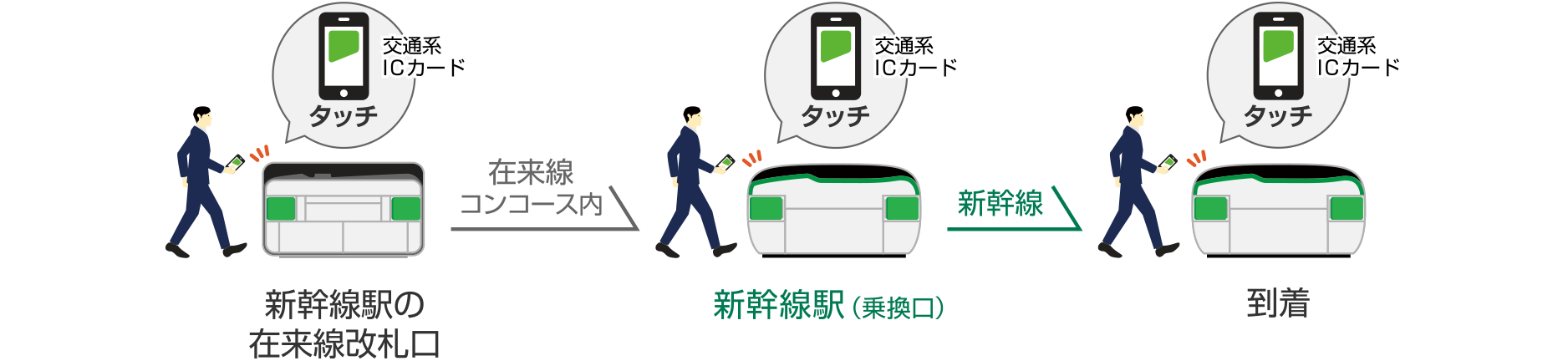 新幹線eチケットの新幹線乗換改札の通り方