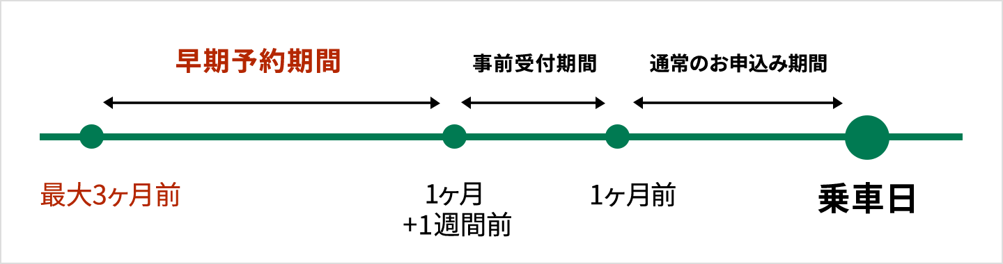 早期予約期間(最大3ヶ月前から1ヶ月と1週間前)事前受付期間(1ヶ月と1週間前から1ヶ月前)通常のお申込み期間(1ヶ月前~乗車日)のイメージ
