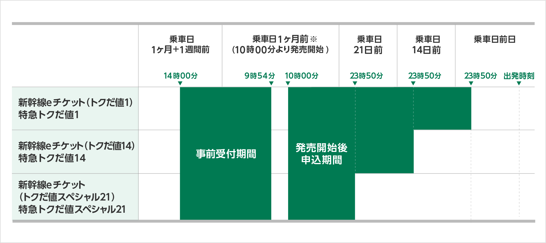 「えきねっとトクだ値」の申込期間の図。事前受付期間は各商品乗車日の1か月+1週間前から乗車日1か月前9時54分まで。えきねっとトクだ値（乗車券つき）:乗車日1ヶ月前の10時00分から乗車日当日の１時50分まで。お先にトクだ値（乗車券つき）:乗車日1ヶ月前の10時00分から乗車日13日前の１時50分まで。えきねっとトクだ値（チケットレス特急券）:乗車日1ヶ月前の10時00分から乗車日当日の列車出発時刻まで