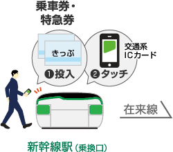 新幹線駅乗換口で自動改札機に乗車券・特急券を投入した後、交通系ICカードをタッチして在来線に乗り換えるイメージ