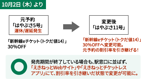 10月2日（木）より、発売期間が終了している場合も、駅窓口に並ばず、「えきねっとWebサイト」や「えきねっとチケットレスアプリ」にて、割引率を引き継いだ状態で変更が可能に。