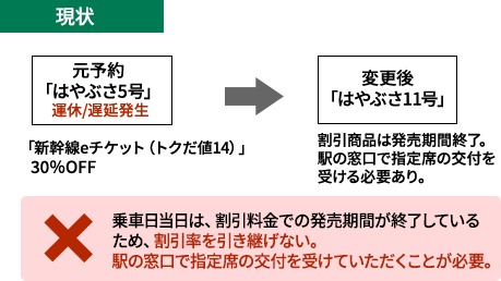 現状では、「新幹線eチケット（トクだ値14）」30％OFFで予約した、「はやぶさ5号」は運休・遅延発生時、乗車日当日は、割引料金での発売期間が終了しているため、割引率を引き継げない。駅の窓口で指定席の交付を受けていただくことが必要。